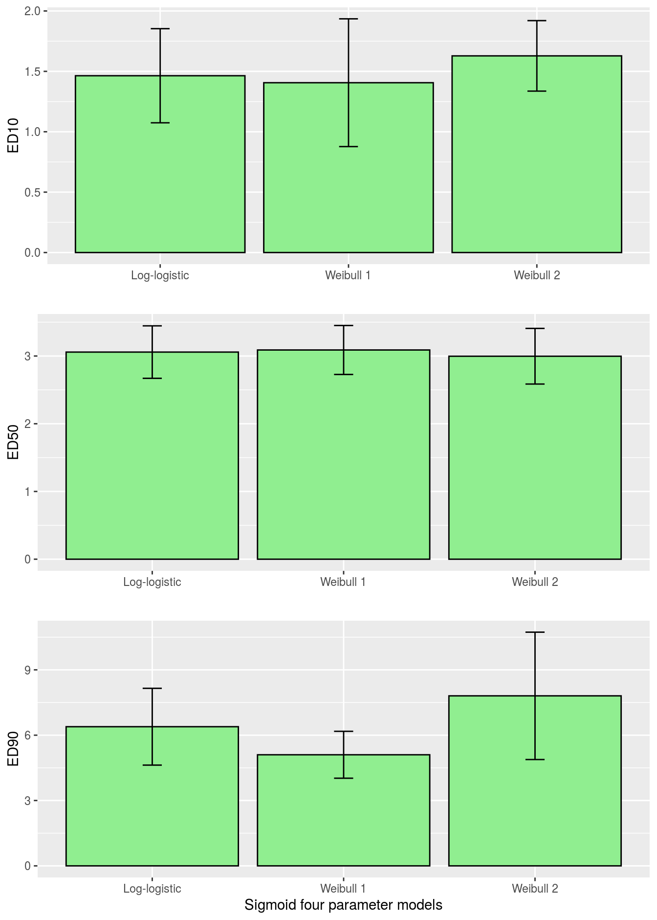 Comparison of \(ED_{10}\), \(ED_{50}\) and \(ED_{90}\) for various sigmoid dose-response curves with associated 95% confidence intervals.