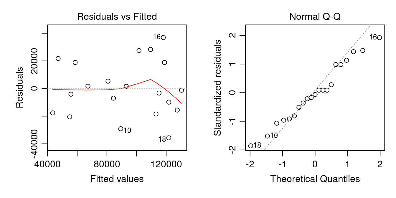 Model diagnostic plots for the dry edible bean ANOVA model.