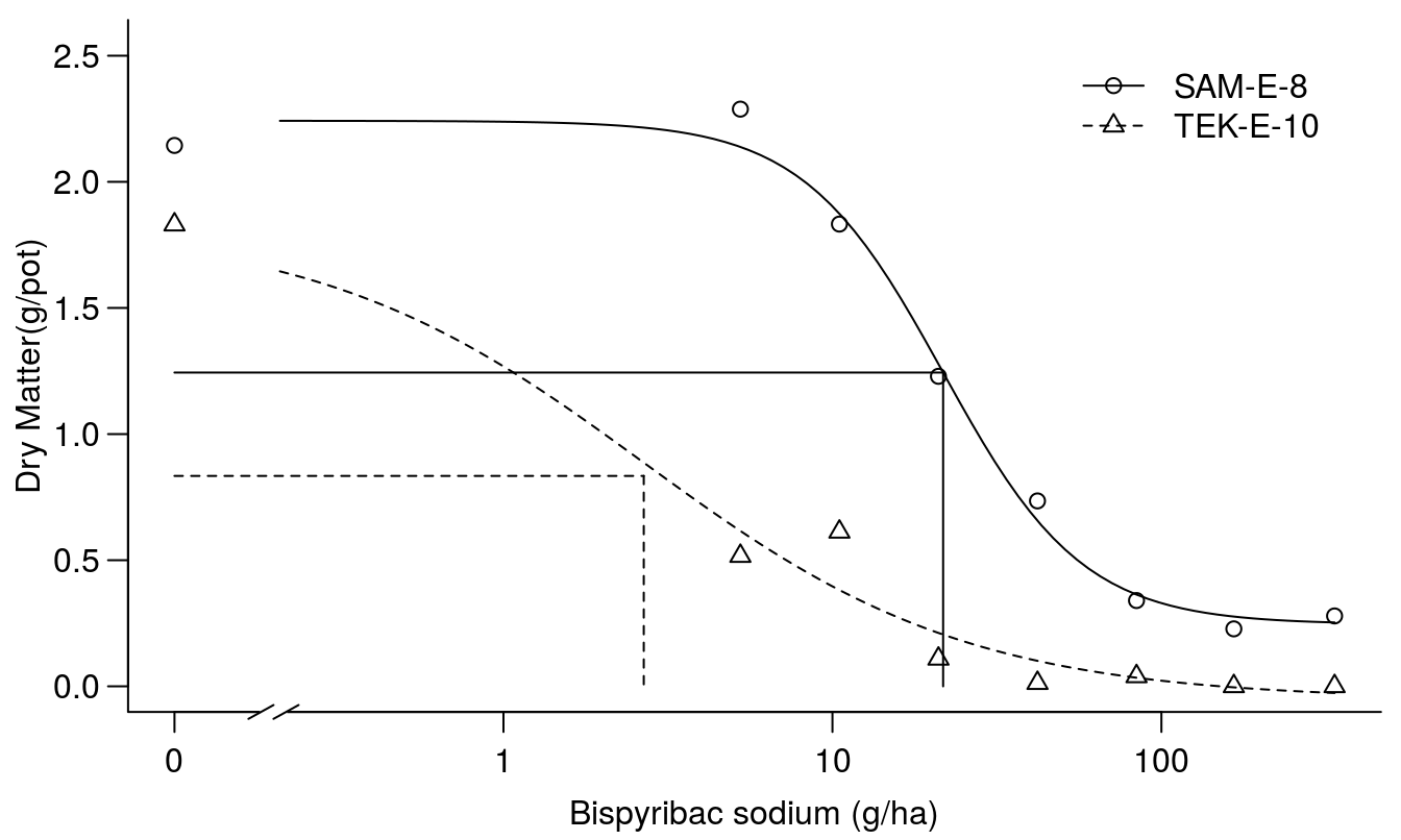 Fit of regression for two accessions.