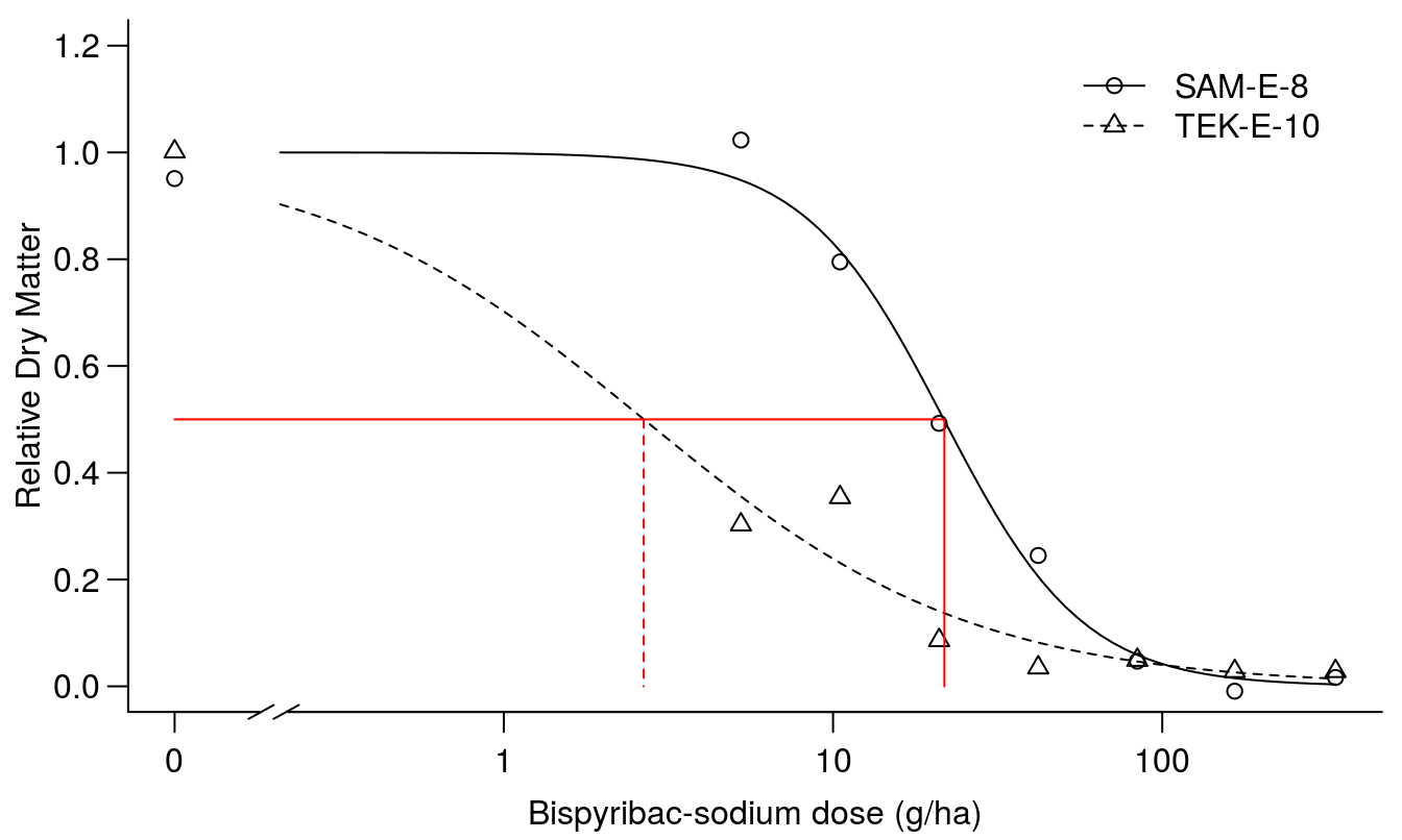 Regression fit of scaled responses with similar upper limit, d, and lower limit set to zero.