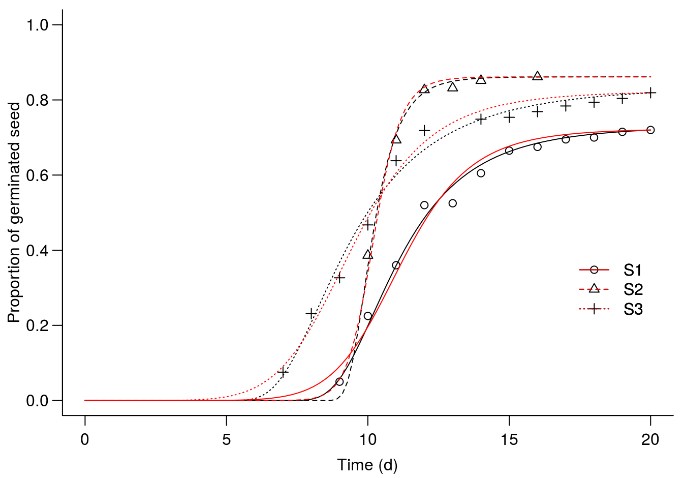 An assymetric Weilbull 1 model(W1.3()) shown with black lines, compared with the symmetric log-logistic model (LL.3()) in red.