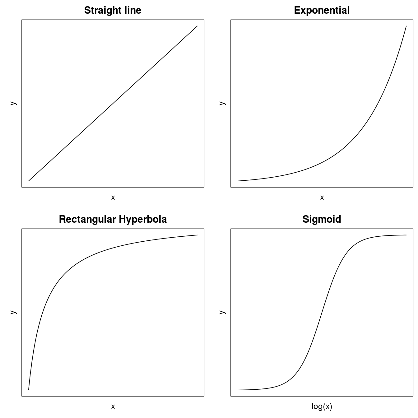 Common regressions models in the biological sciences.