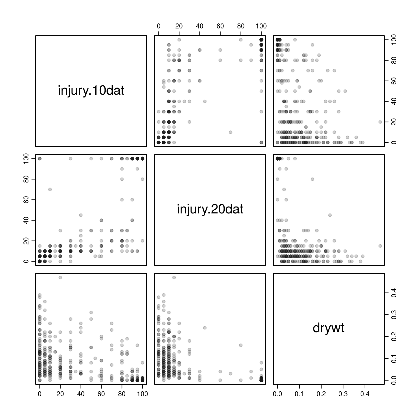Relationship between injury and dry weight using the pairs() function.