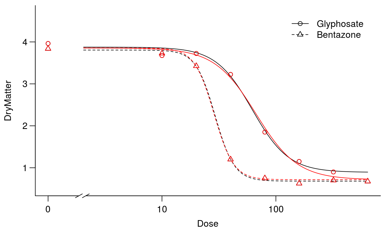 The two fits, one without assuming common upper and lower limits for the two curves (black) and one where the curves have the same upper and lower limits (red).