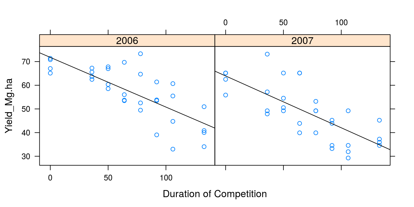 The effect of the duration of weed competition on sugarbeet yield in two different years. It looks as if the relationships could be linear.