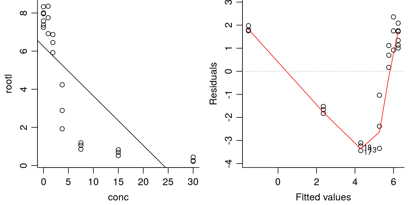 Linear regression y=-.25x+6.24 with highly significant parameters (left) and residual plot (right). The \(R^2\) is not negligable (\(R^2\) = 0.6), but the model is obviously not correct.