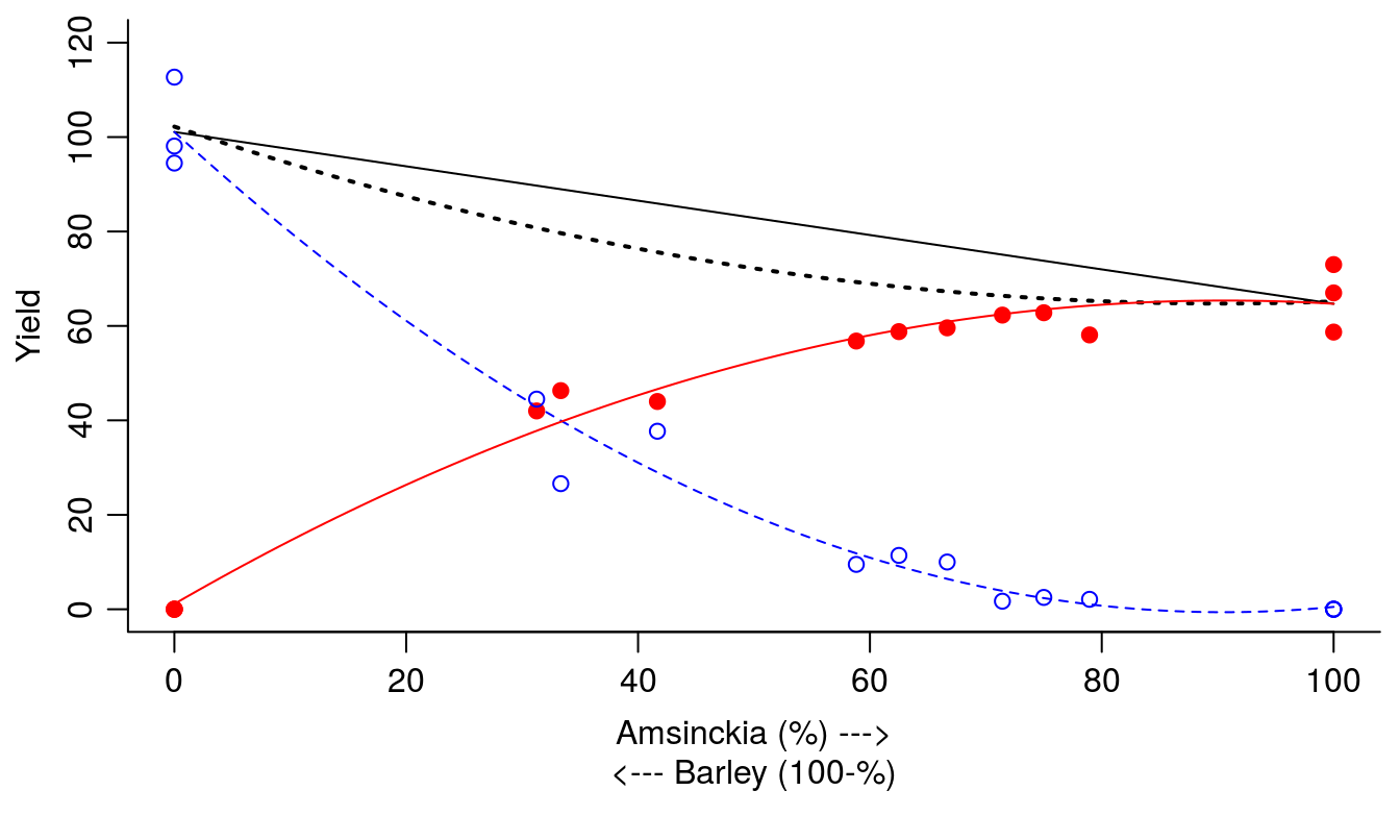 Summary of the replacement series experiment with barley and Amsinckia. Solid and dotted black lines represent theoretical linear and estimated actual YT, respectively; red solid line and filled circles represent Amsinckia yield; blue dashed line and open circles represent barley yield.