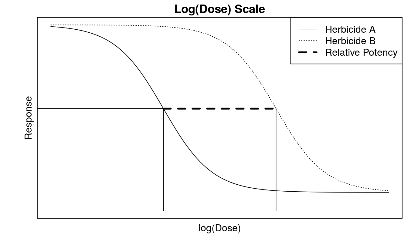 The relative potency at \(ED_{50}\) is the distance between the two curves. Note that the doses are on log scale and therefore the distance shown at the graph is the ratio between the two doses. In this instance the two curves are similar, i.e. that they have the same upper and lower limit and slope. It is only the \(ED_{50}\) that differs.