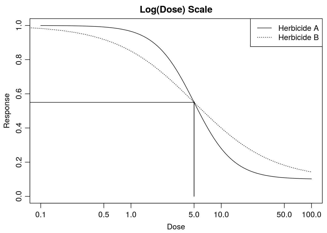 The two herbicides have similar upper and lower limit and \(ED_{50}\), but have different slopes.