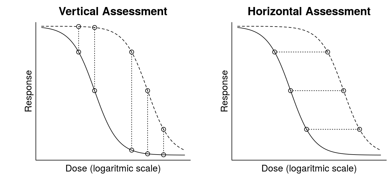 Vertical and horizontal comparison of efficacy of say two herbicide on the same plant species.