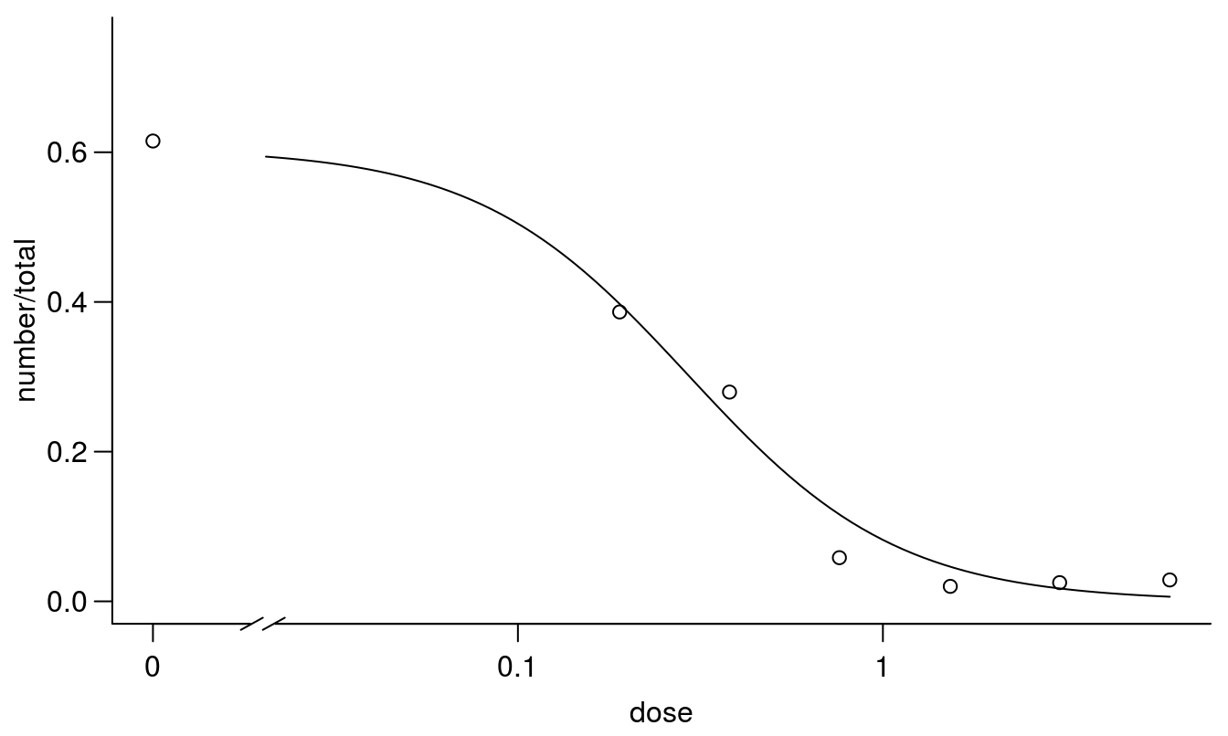 Regression fit with the upper limit being estimated instead of fixed at 1.0.