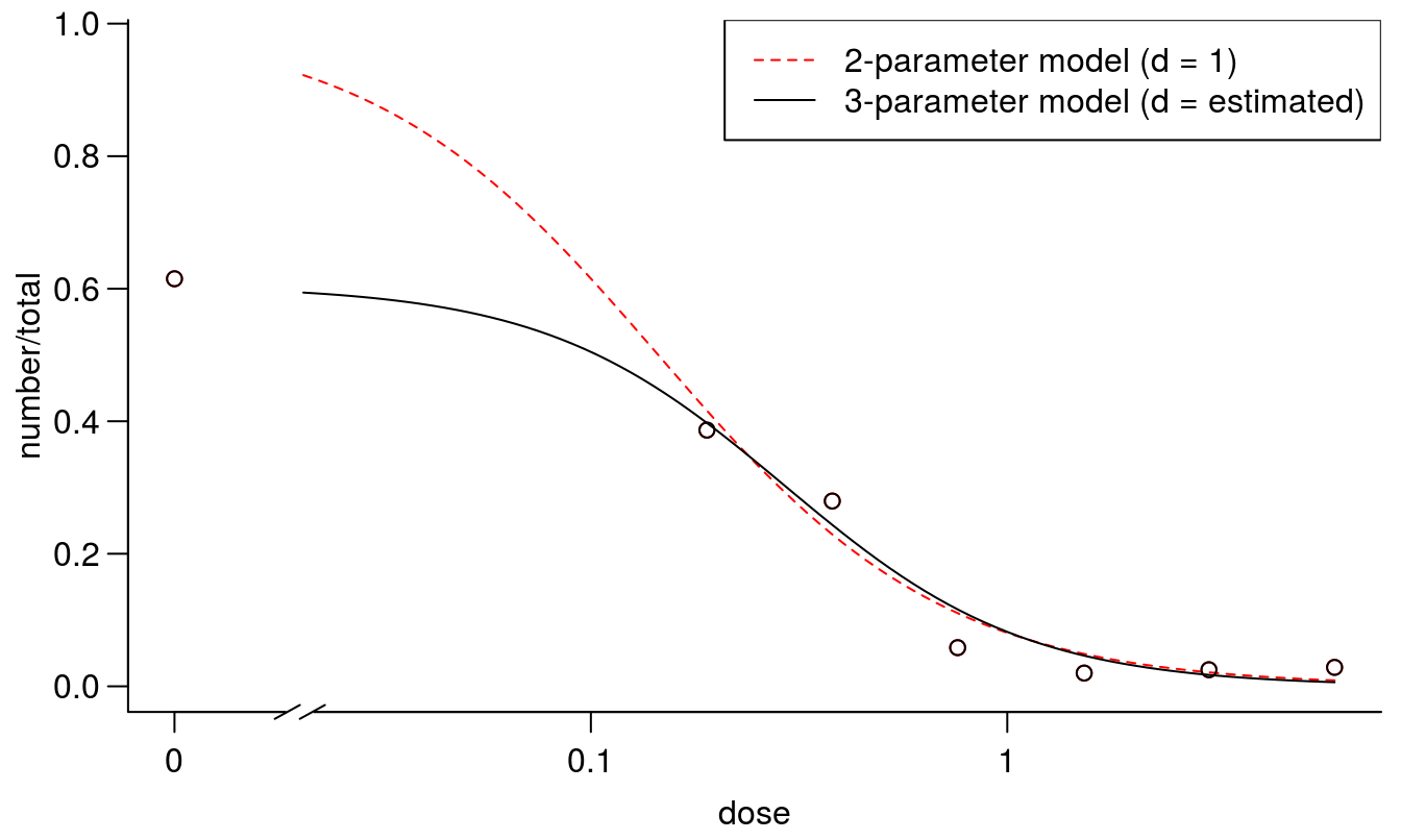 Comparison between the two curves fittings on with standard d=1 and one with a d determined by data.