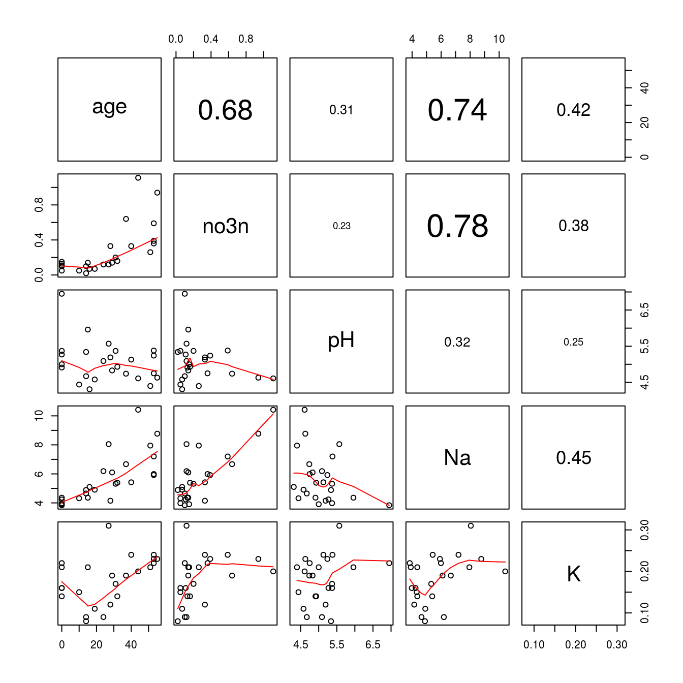 _K has now gotten a higher correlation with each variable because the concentration in th 10th observation has been set to missing value. Notice the other correlations have not changed, only K._