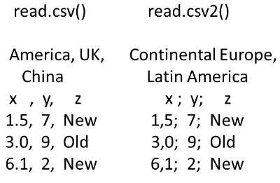 _Illustration of the difference between two common forms of comma separated value (csv) files that can be read using the `read.csv()` and `read.csv2()` functions._